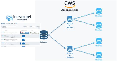 rds cloud watch check for replication failures|amazon rds monitoring.